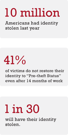 id theft statistics